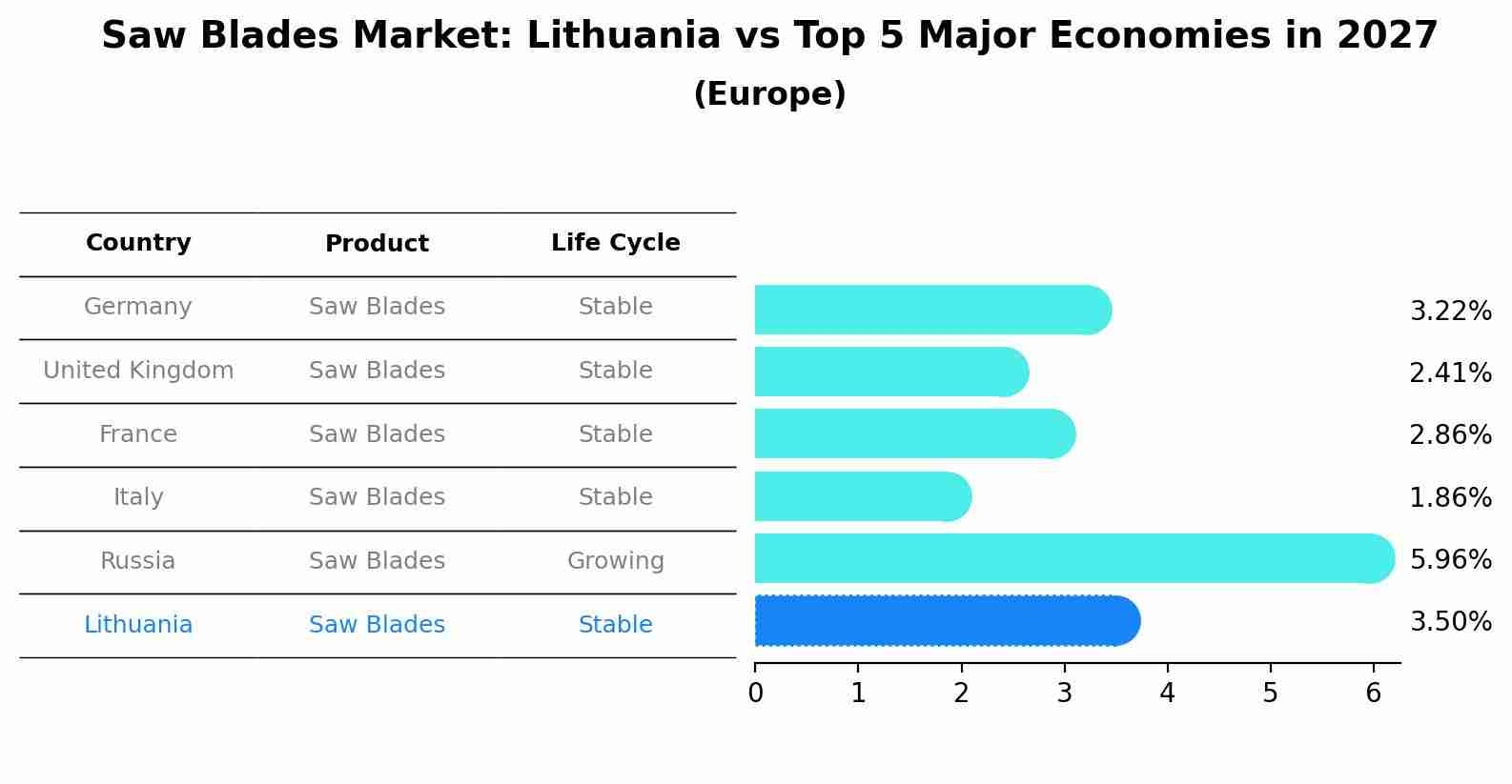 Saw Blades Market: Lithuania vs Top 5 Major Economies in 2027 (Europe)