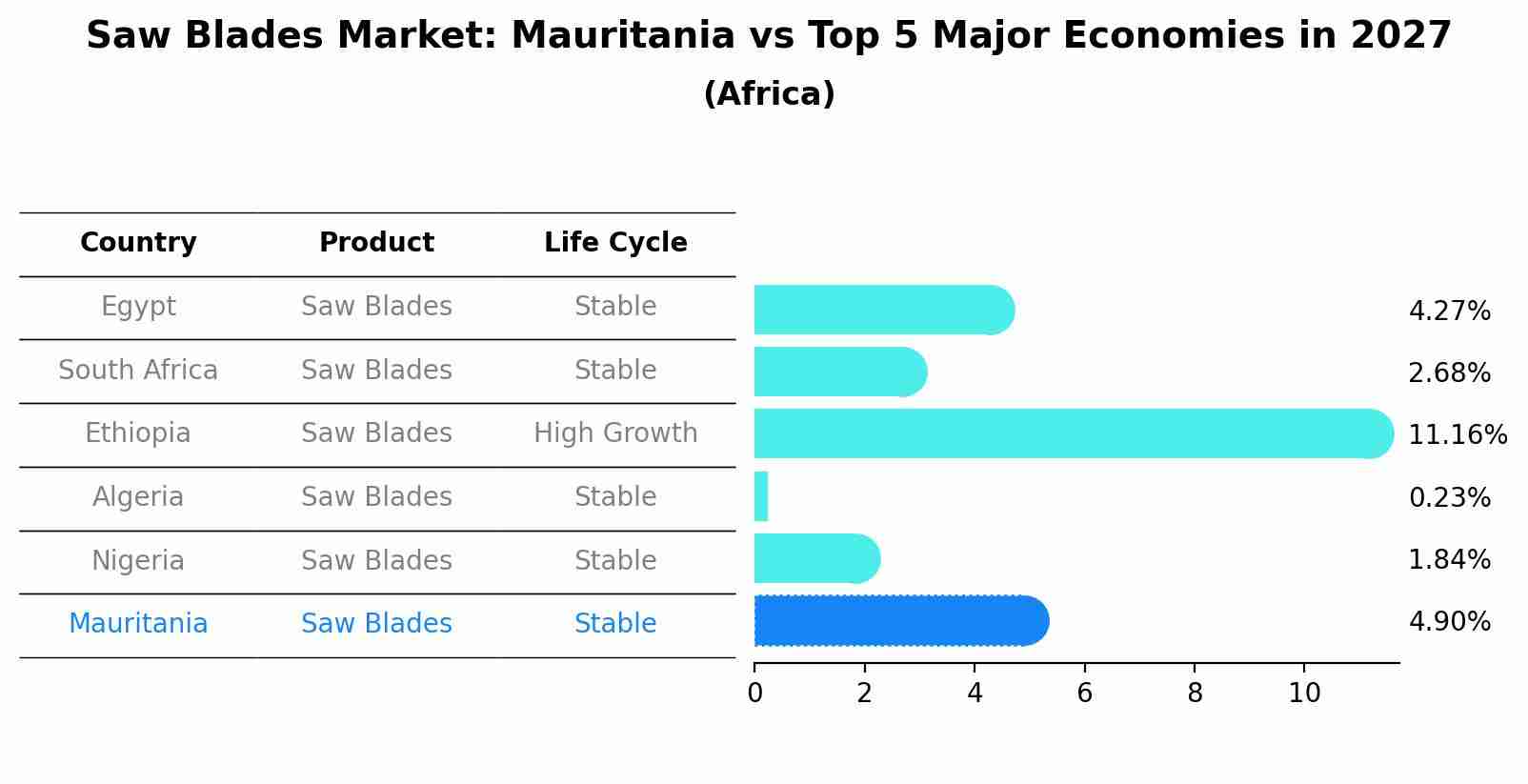 Saw Blades Market: Mauritania vs Top 5 Major Economies in 2027 (Africa)