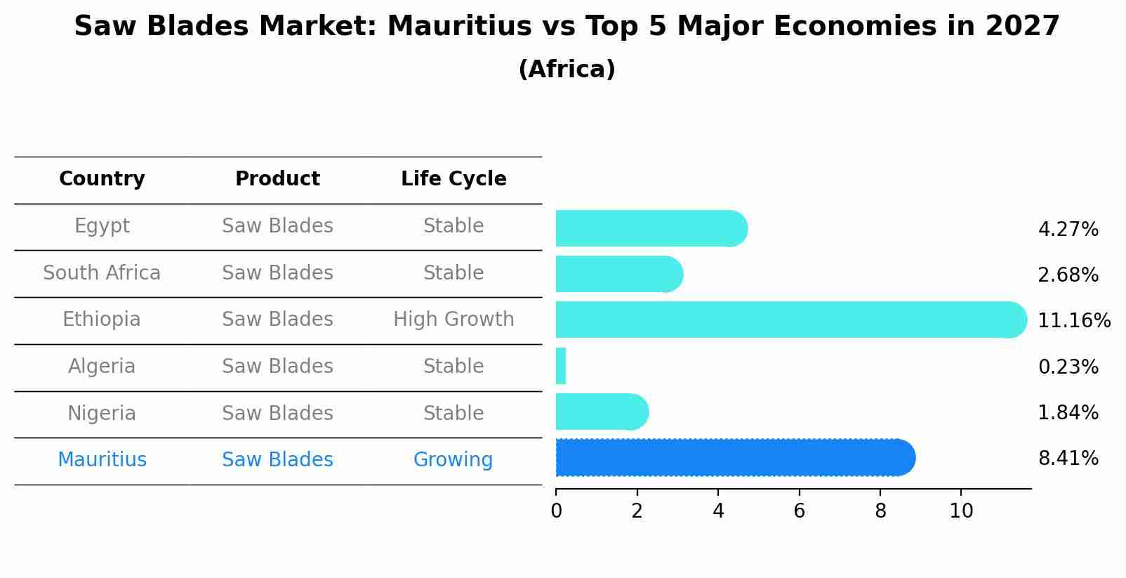 Saw Blades Market: Mauritius vs Top 5 Major Economies in 2027 (Africa)