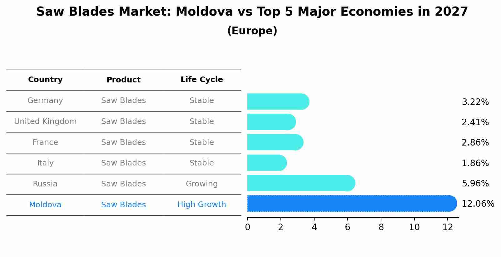 Saw Blades Market: Moldova vs Top 5 Major Economies in 2027 (Europe)