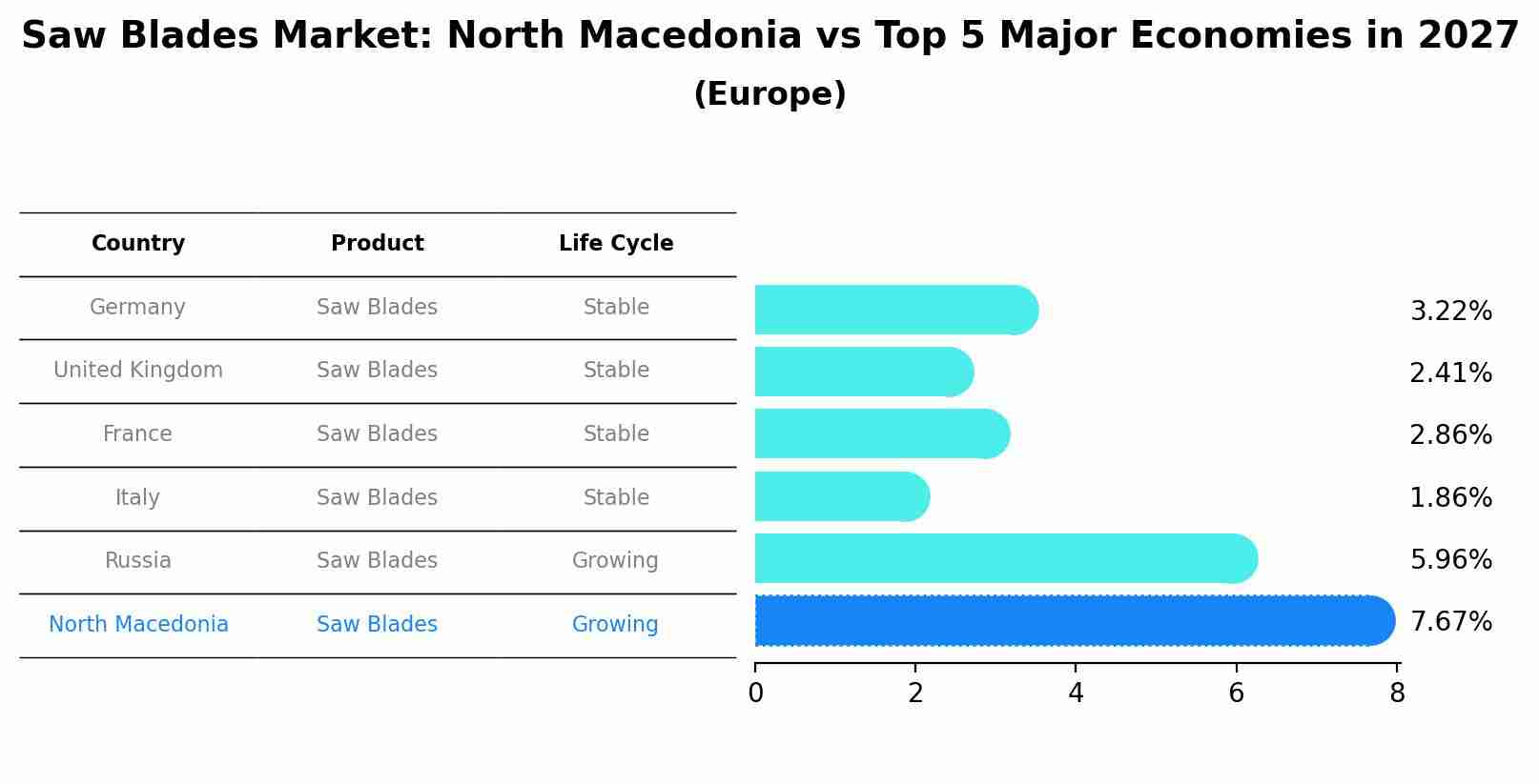 Saw Blades Market: North Macedonia vs Top 5 Major Economies in 2027 (Europe)
