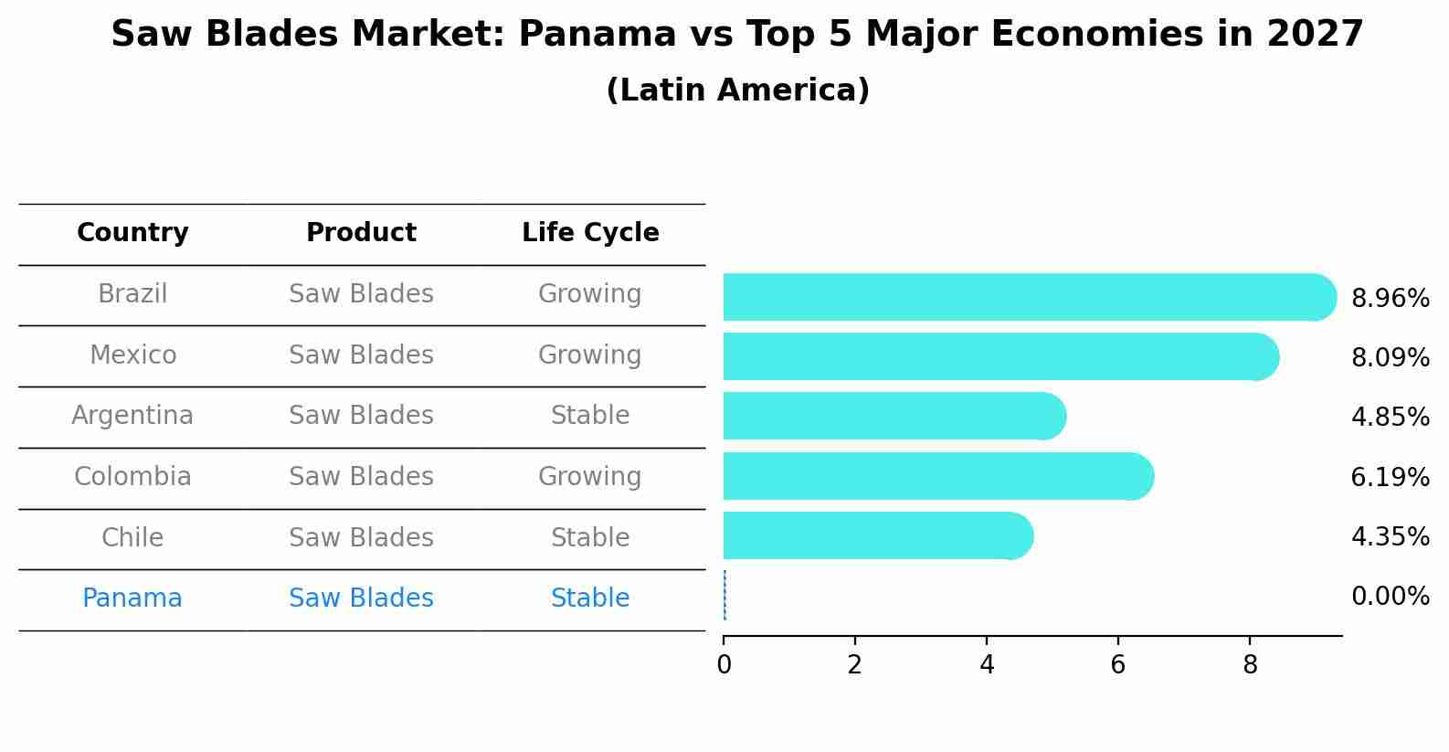 Saw Blades Market: Panama vs Top 5 Major Economies in 2027 (Latin America)