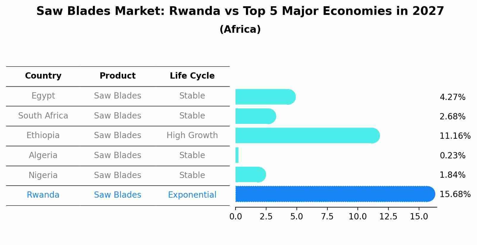 Saw Blades Market: Rwanda vs Top 5 Major Economies in 2027 (Africa)