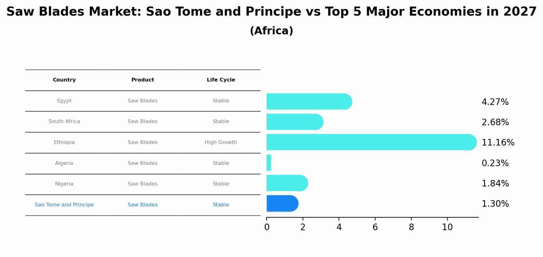 Saw Blades Market: Sao Tome and Principe vs Top 5 Major Economies in 2027 (Africa)