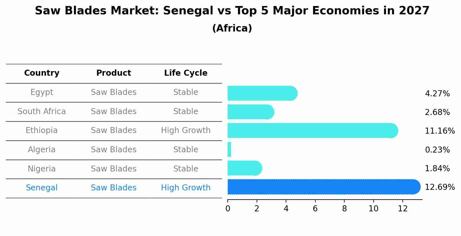 Saw Blades Market: Senegal vs Top 5 Major Economies in 2027 (Africa)