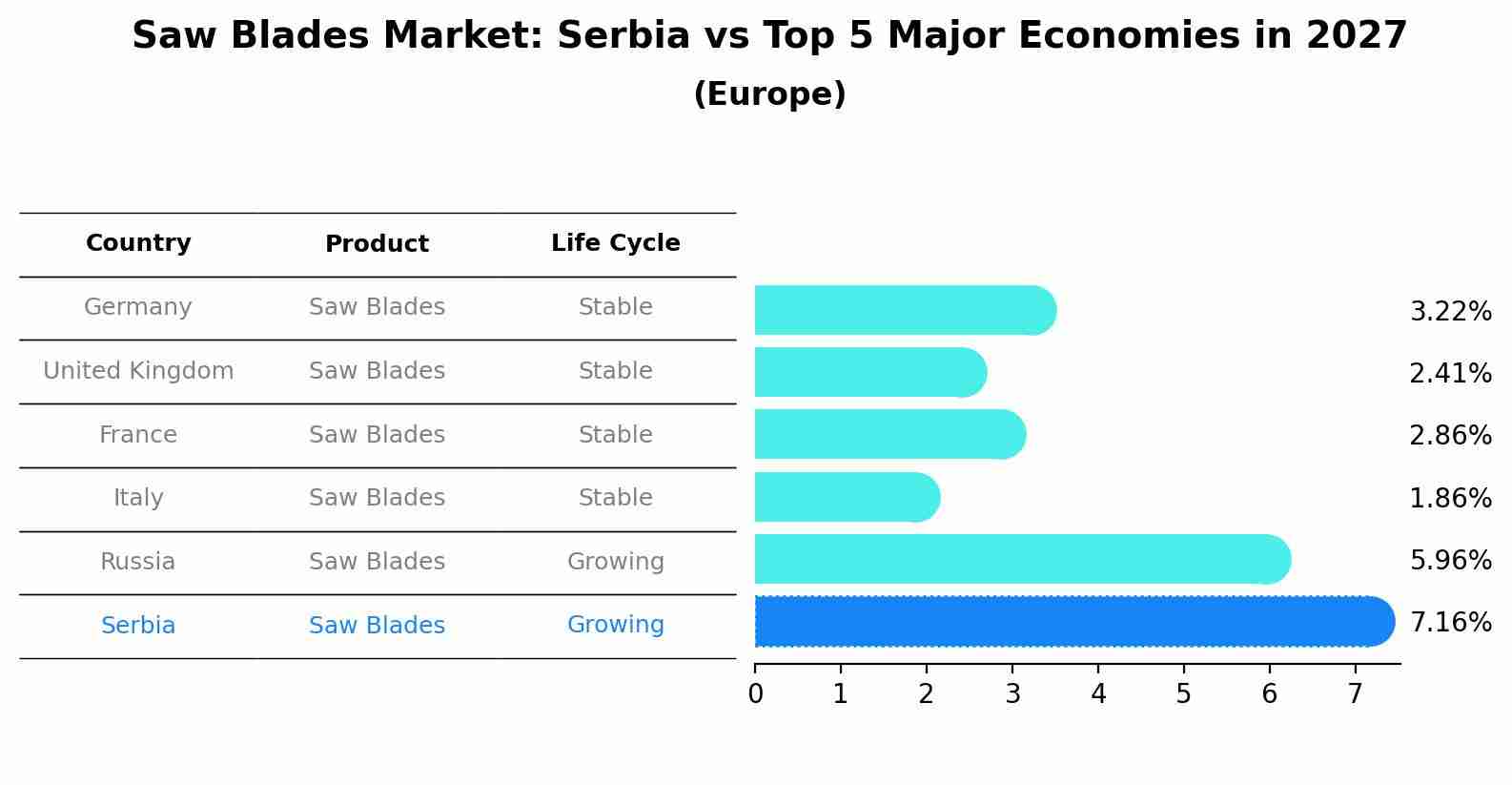 Saw Blades Market: Serbia vs Top 5 Major Economies in 2027 (Europe)