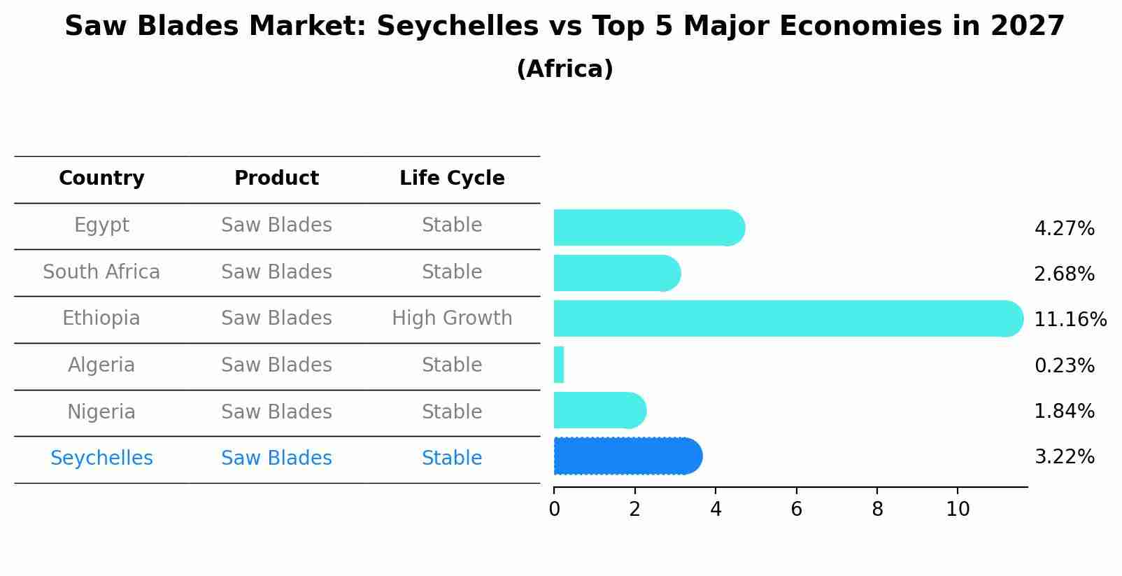 Saw Blades Market: Seychelles vs Top 5 Major Economies in 2027 (Africa)
