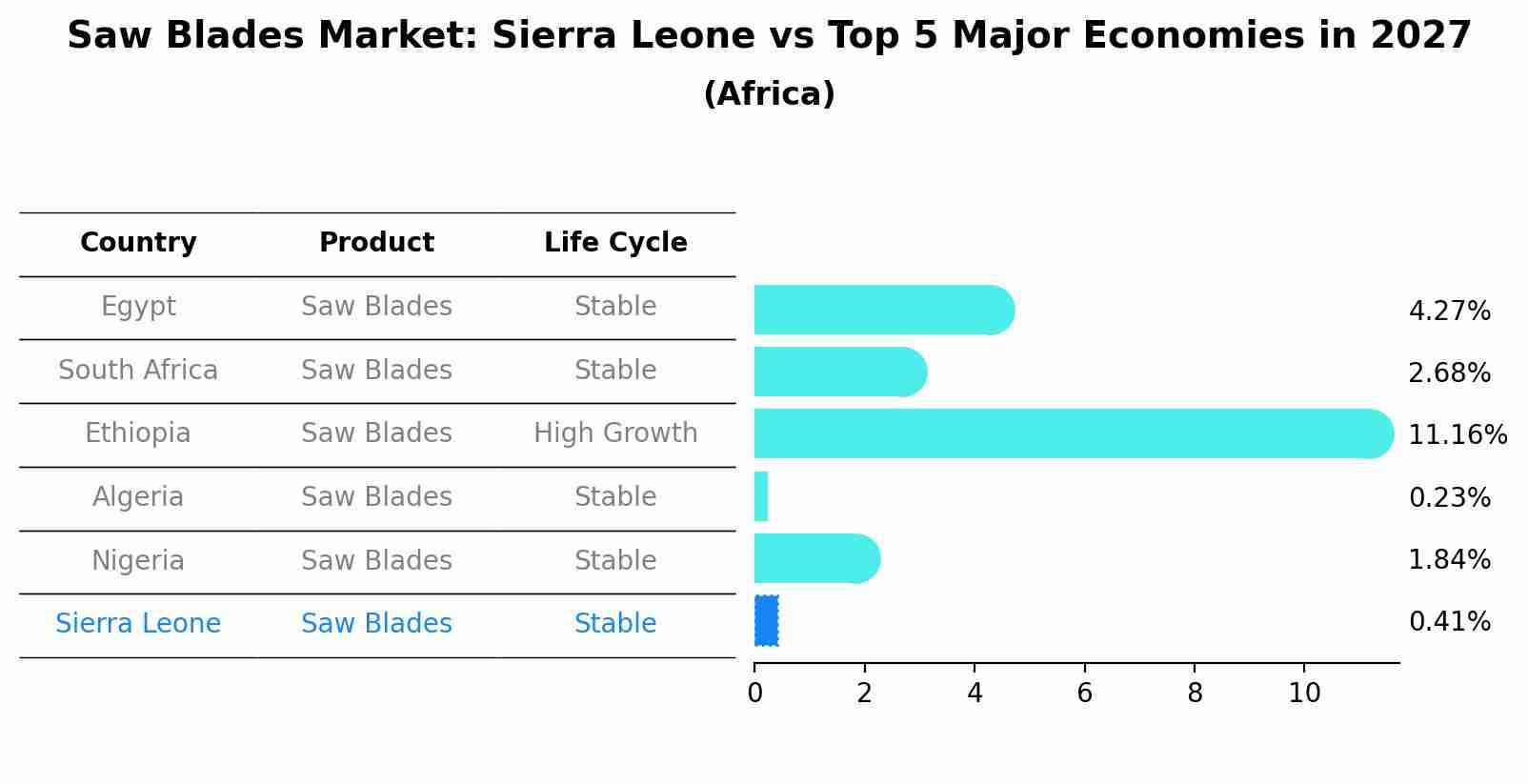 Saw Blades Market: Sierra Leone vs Top 5 Major Economies in 2027 (Africa)
