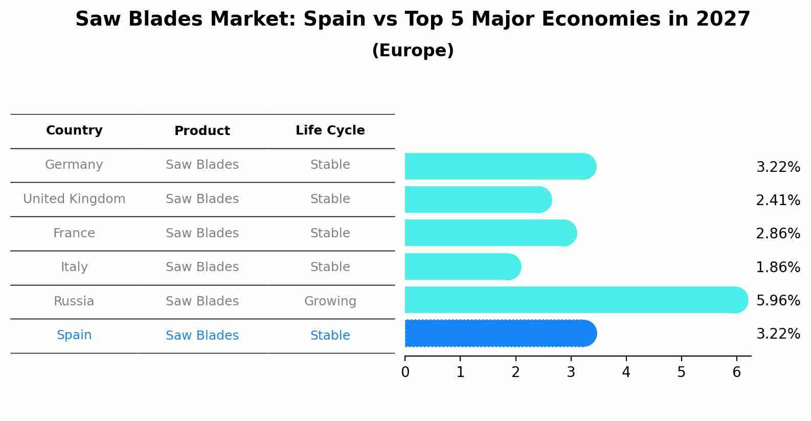 Saw Blades Market: Spain vs Top 5 Major Economies in 2027 (Europe)