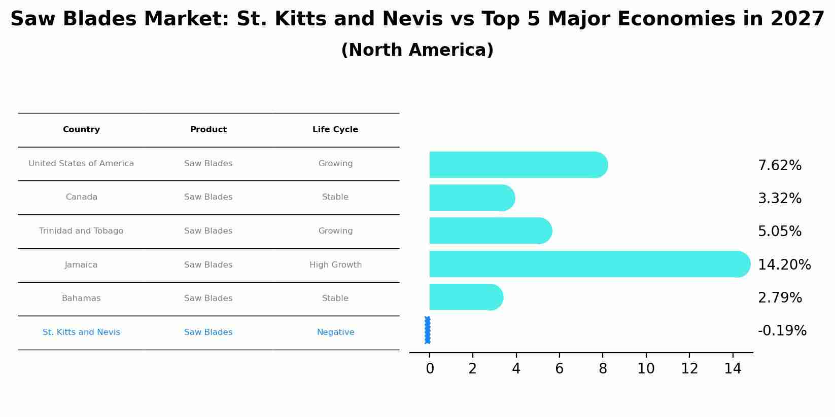 Saw Blades Market: St. Kitts and Nevis vs Top 5 Major Economies in 2027 (North America)