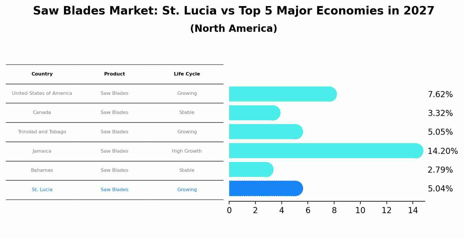 Saw Blades Market: St. Lucia vs Top 5 Major Economies in 2027 (North America)
