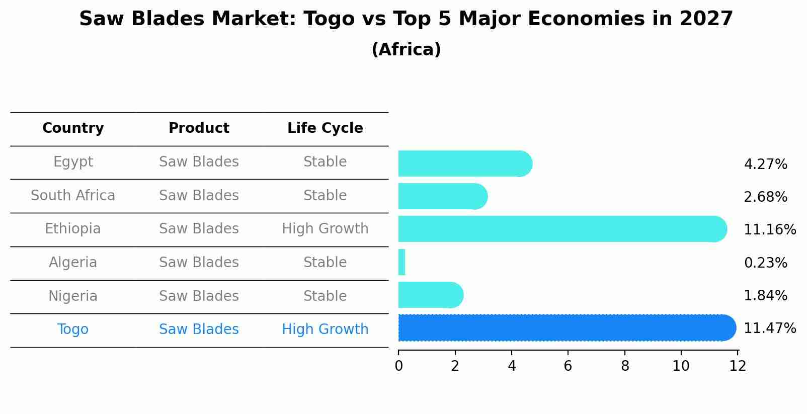 Saw Blades Market: Togo vs Top 5 Major Economies in 2027 (Africa)