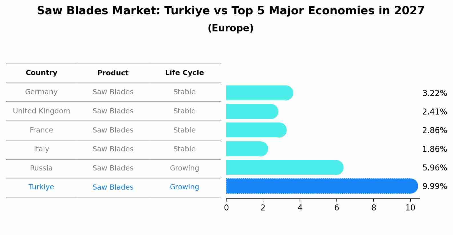 Saw Blades Market: Turkiye vs Top 5 Major Economies in 2027 (Europe)