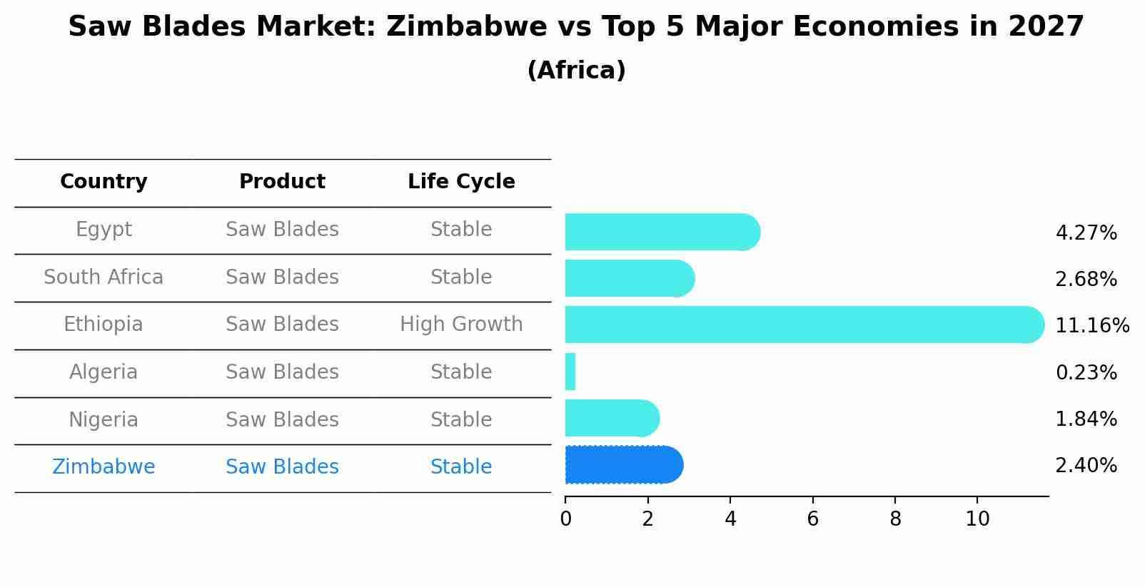 Saw Blades Market: Zimbabwe vs Top 5 Major Economies in 2027 (Africa)