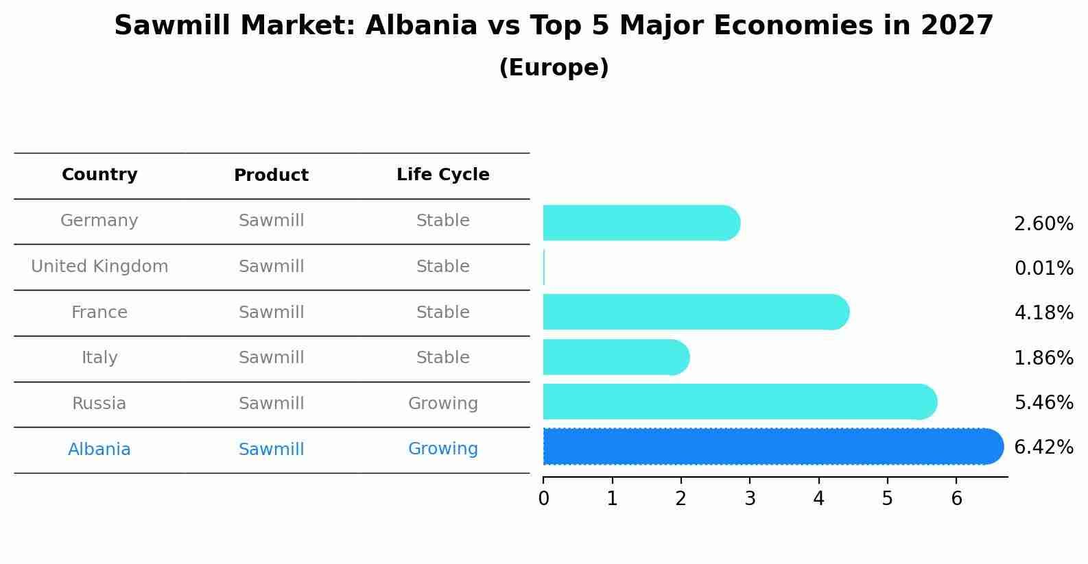 Sawmill Market: Albania vs Top 5 Major Economies in 2027 (Europe)
