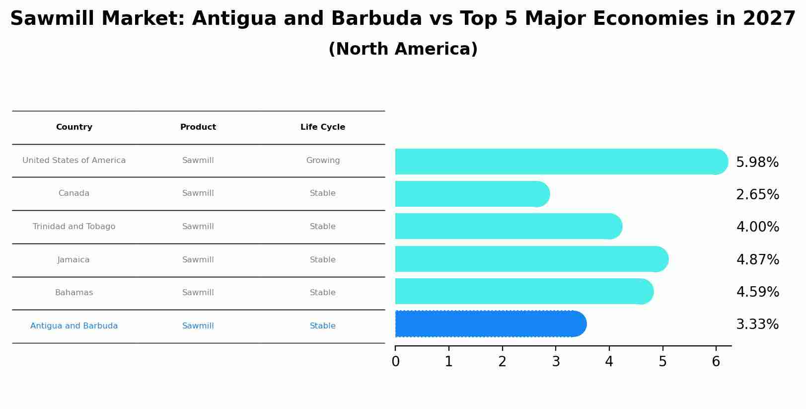 Sawmill Market: Antigua and Barbuda vs Top 5 Major Economies in 2027 (North America)
