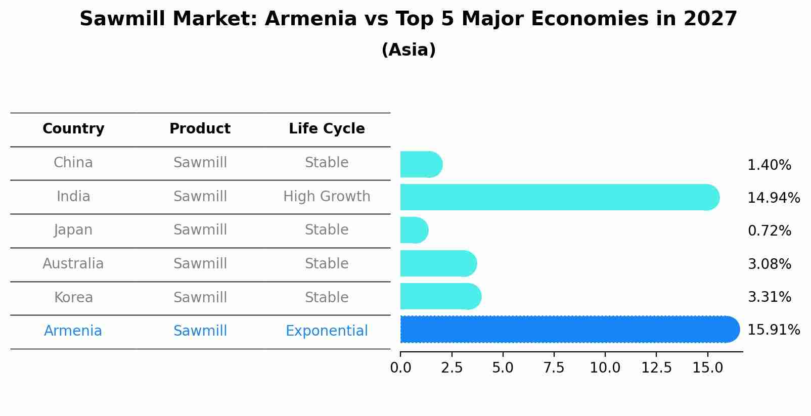 Sawmill Market: Armenia vs Top 5 Major Economies in 2027 (Asia)