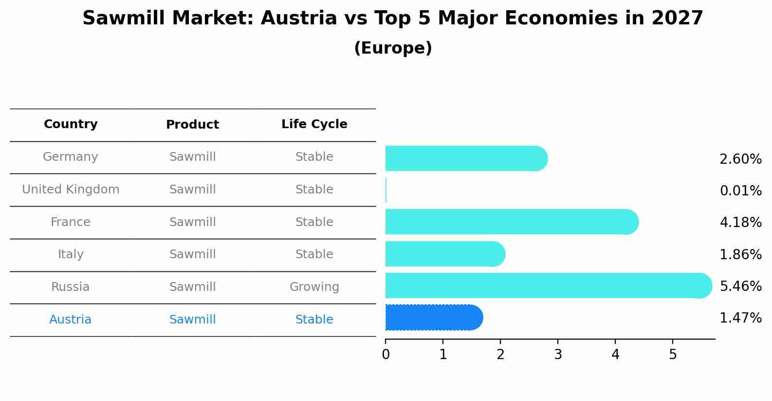 Sawmill Market: Austria vs Top 5 Major Economies in 2027 (Europe)