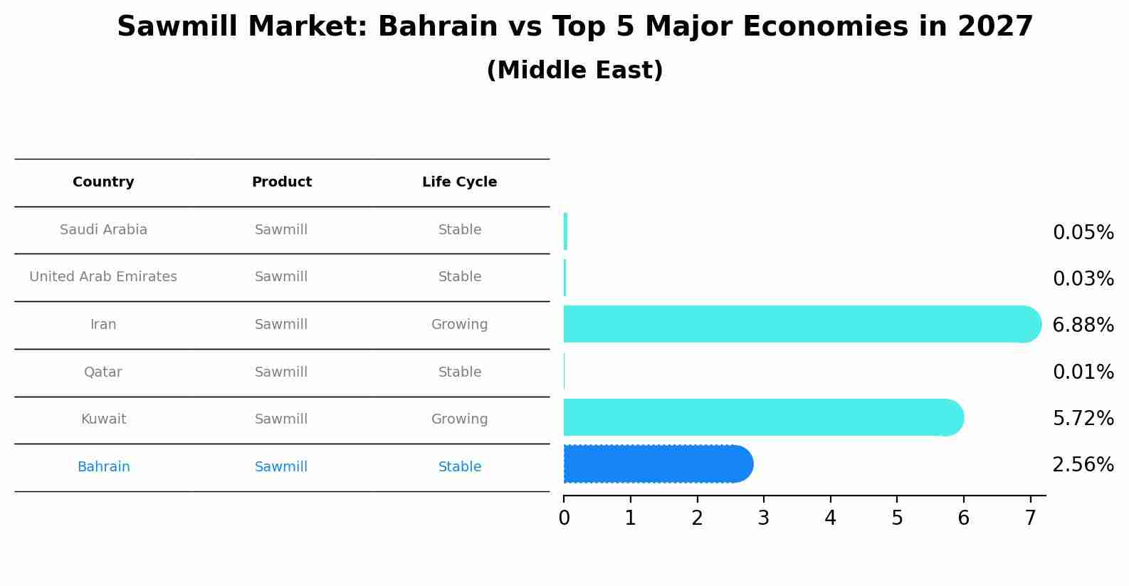 Sawmill Market: Bahrain vs Top 5 Major Economies in 2027 (Middle East)