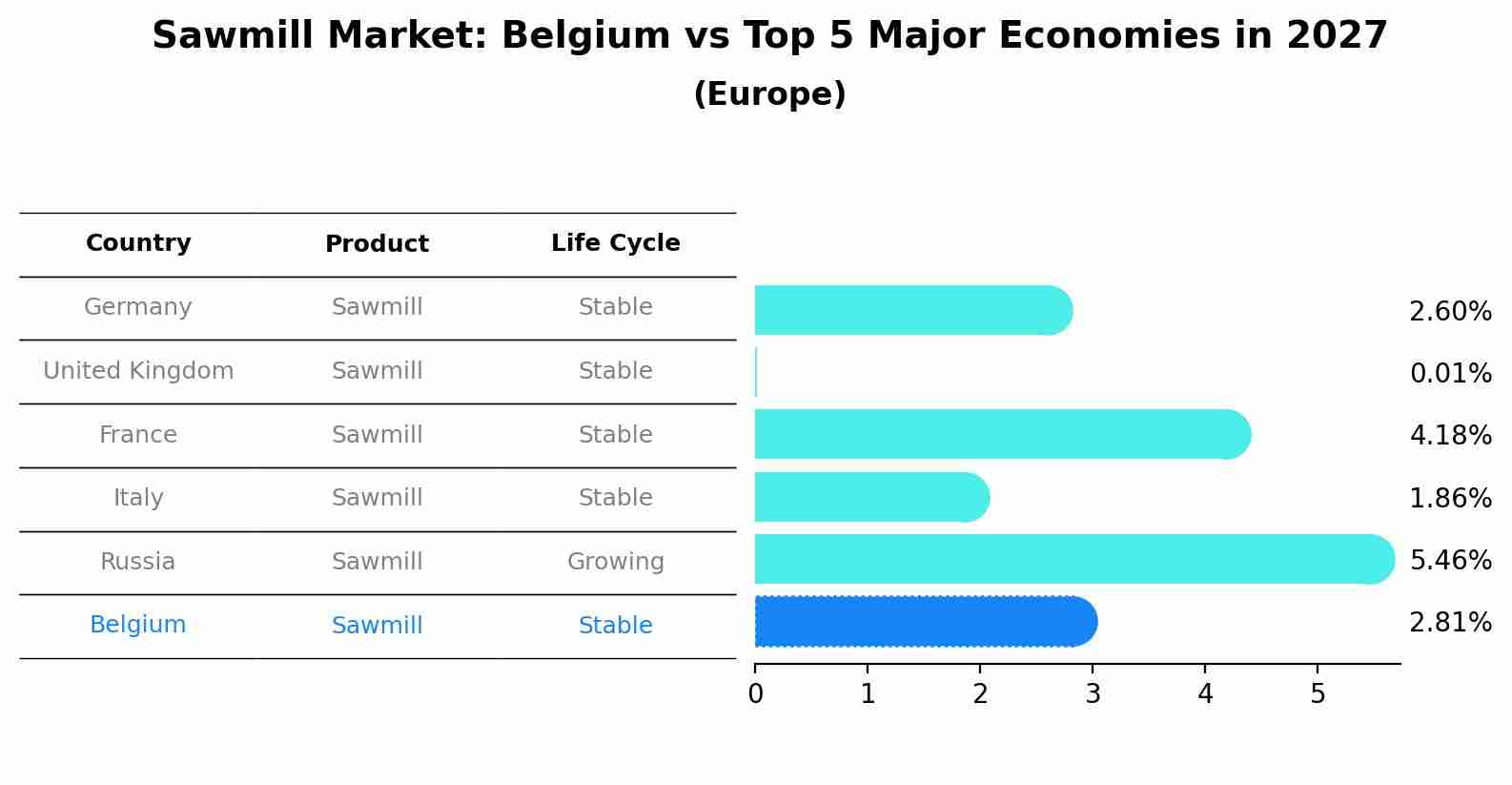 Sawmill Market: Belgium vs Top 5 Major Economies in 2027 (Europe)