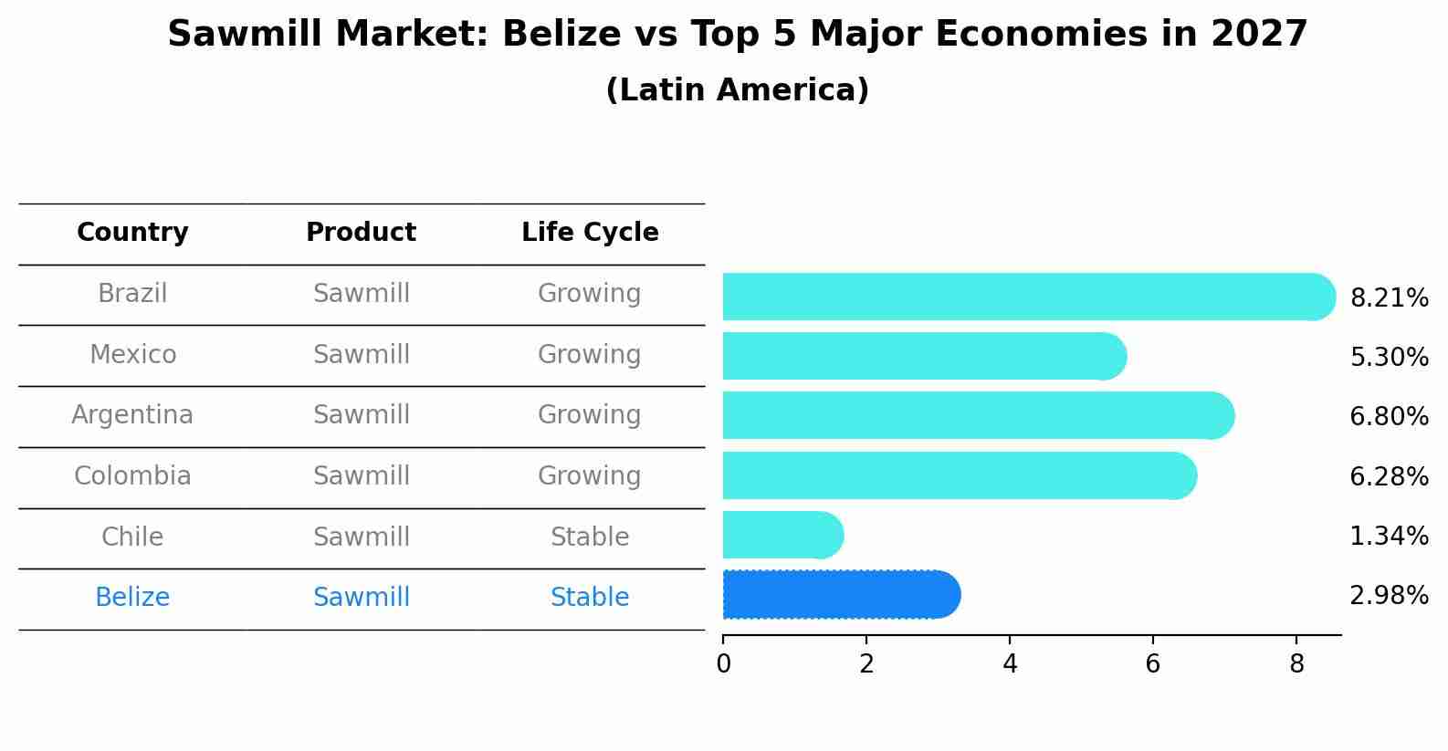 Sawmill Market: Belize vs Top 5 Major Economies in 2027 (Latin America)