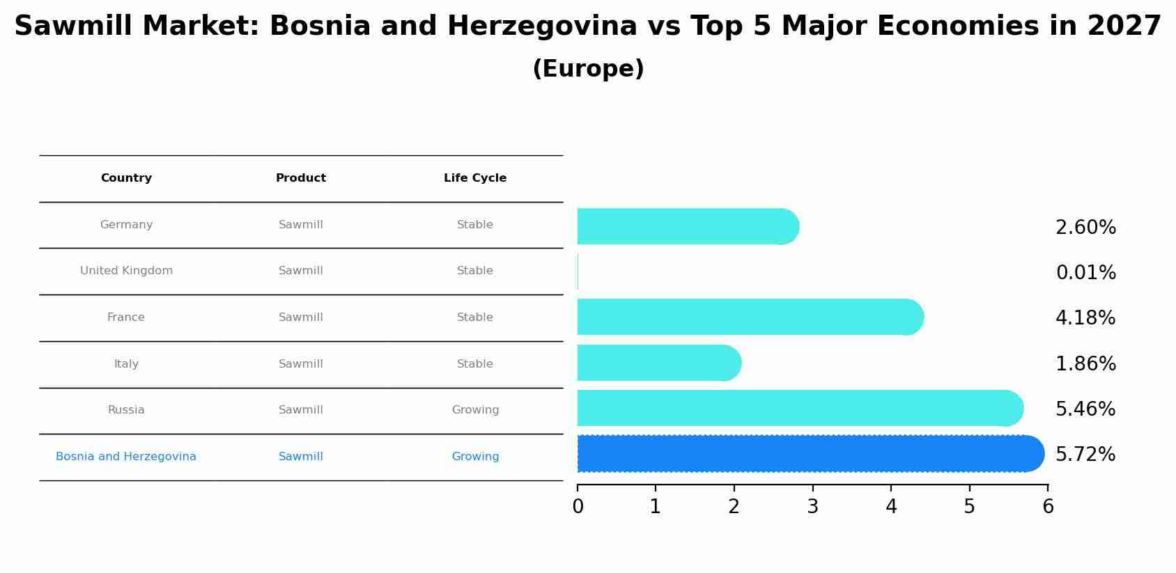 Sawmill Market: Bosnia and Herzegovina vs Top 5 Major Economies in 2027 (Europe)