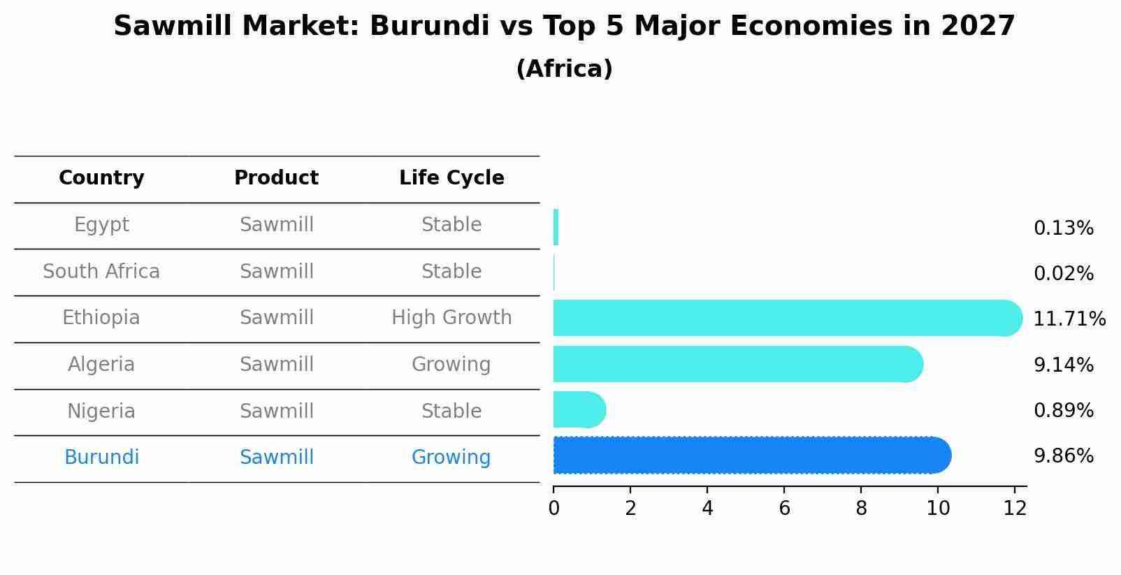 Sawmill Market: Burundi vs Top 5 Major Economies in 2027 (Africa)