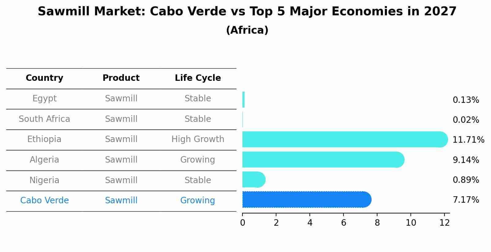 Sawmill Market: Cabo Verde vs Top 5 Major Economies in 2027 (Africa)