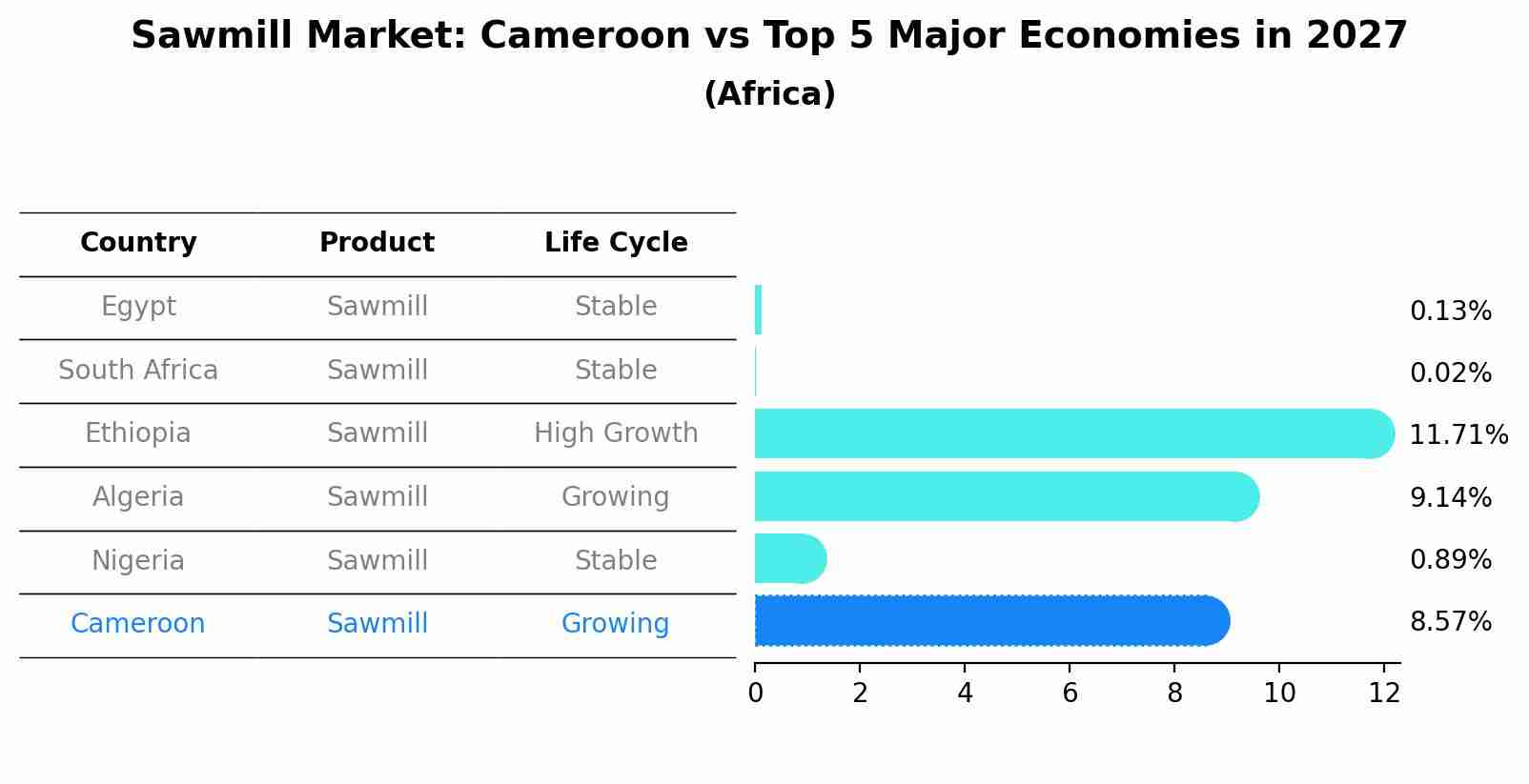 Sawmill Market: Cameroon vs Top 5 Major Economies in 2027 (Africa)