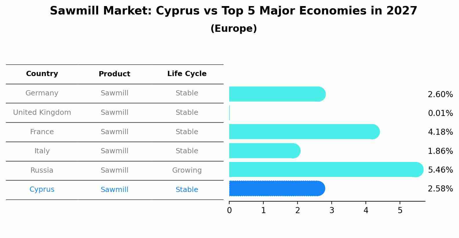 Sawmill Market: Cyprus vs Top 5 Major Economies in 2027 (Europe)