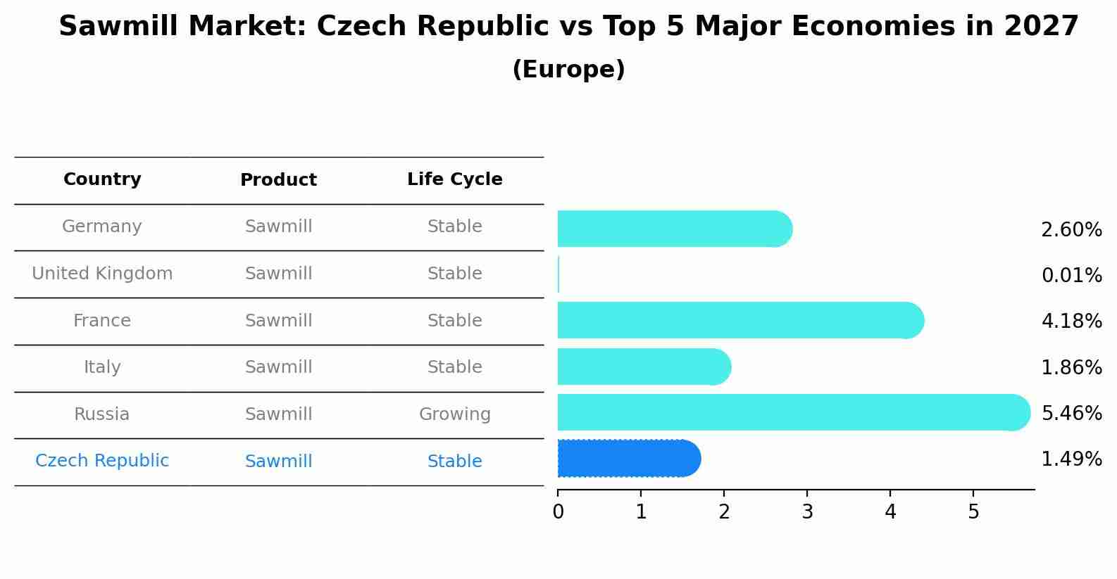 Sawmill Market: Czech Republic vs Top 5 Major Economies in 2027 (Europe)