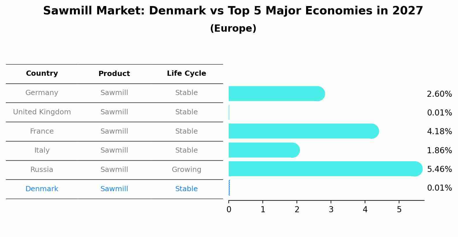 Sawmill Market: Denmark vs Top 5 Major Economies in 2027 (Europe)