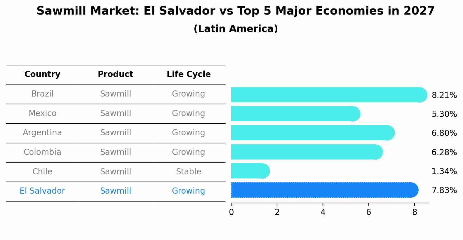 Sawmill Market: El Salvador vs Top 5 Major Economies in 2027 (Latin America)