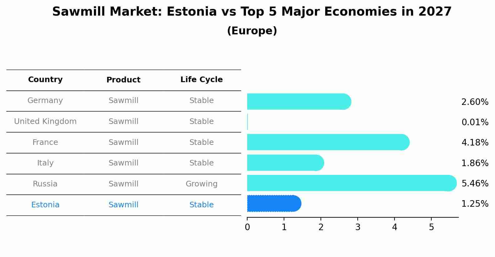 Sawmill Market: Estonia vs Top 5 Major Economies in 2027 (Europe)
