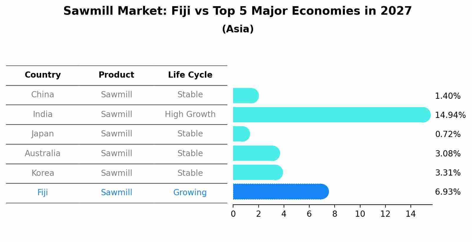 Sawmill Market: Fiji vs Top 5 Major Economies in 2027 (Asia)