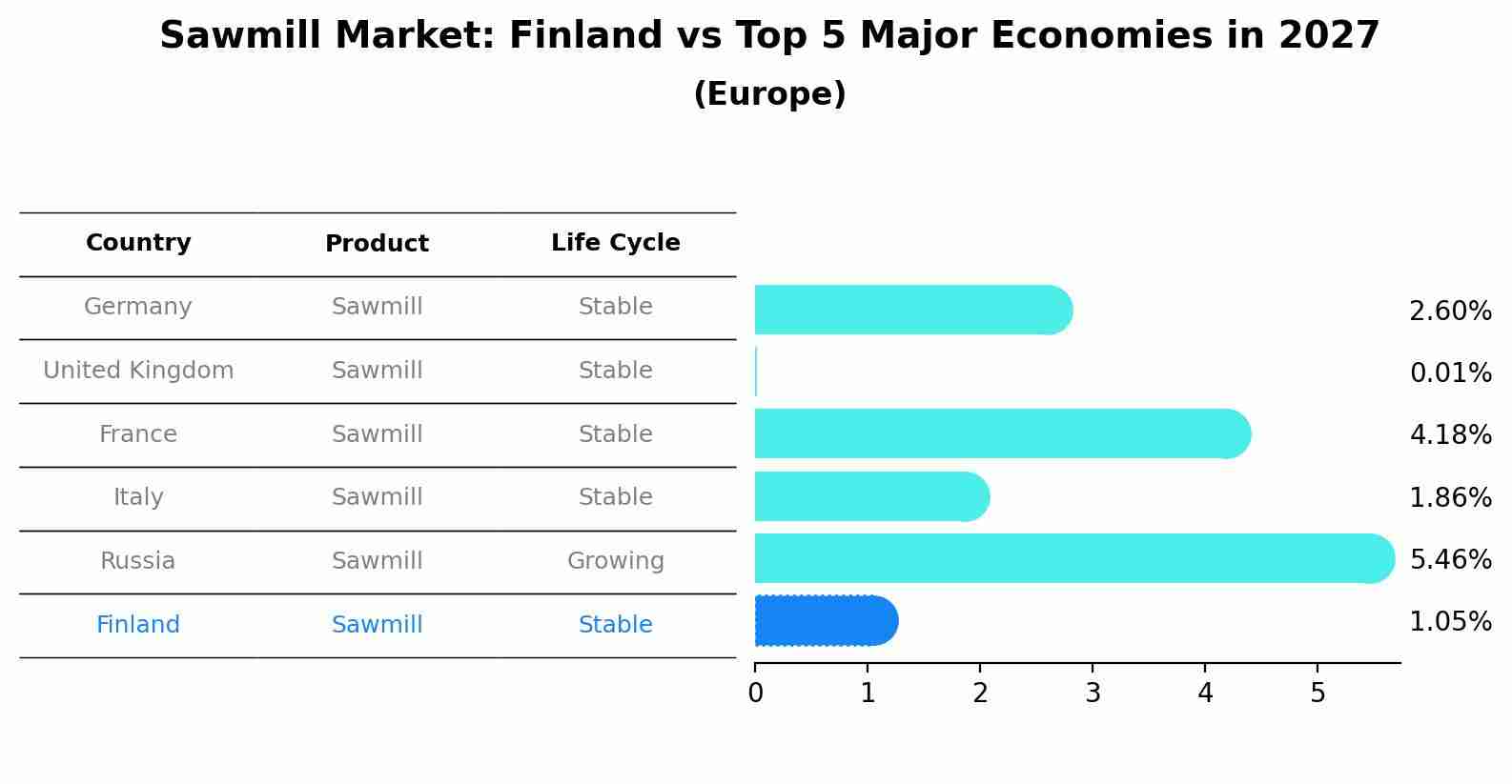 Sawmill Market: Finland vs Top 5 Major Economies in 2027 (Europe)