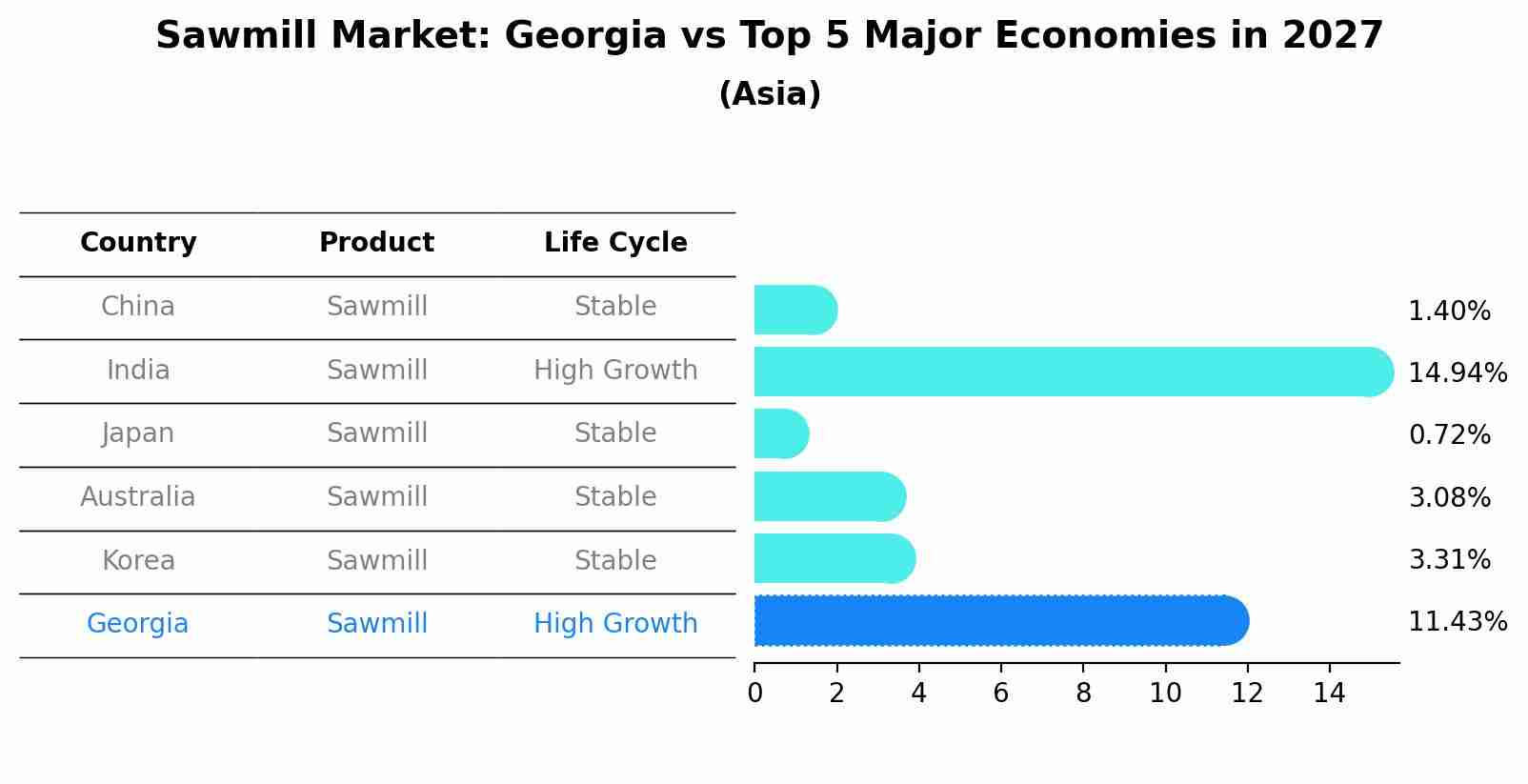 Sawmill Market: Georgia vs Top 5 Major Economies in 2027 (Asia)