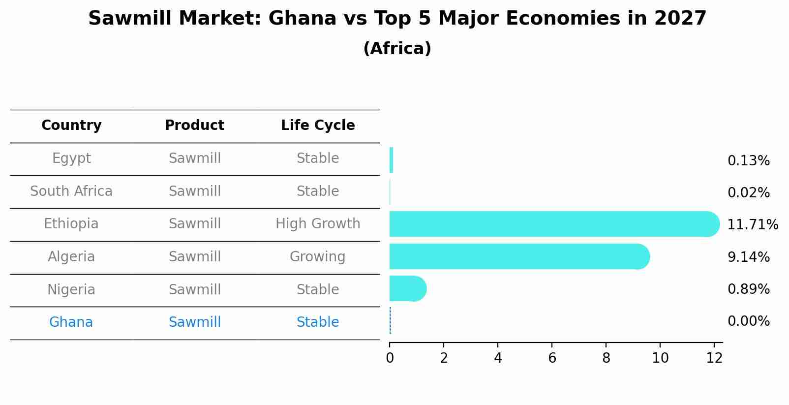 Sawmill Market: Ghana vs Top 5 Major Economies in 2027 (Africa)