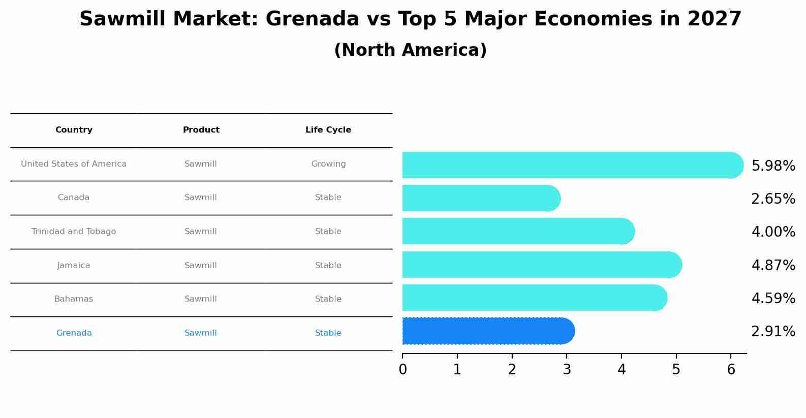 Sawmill Market: Grenada vs Top 5 Major Economies in 2027 (North America)