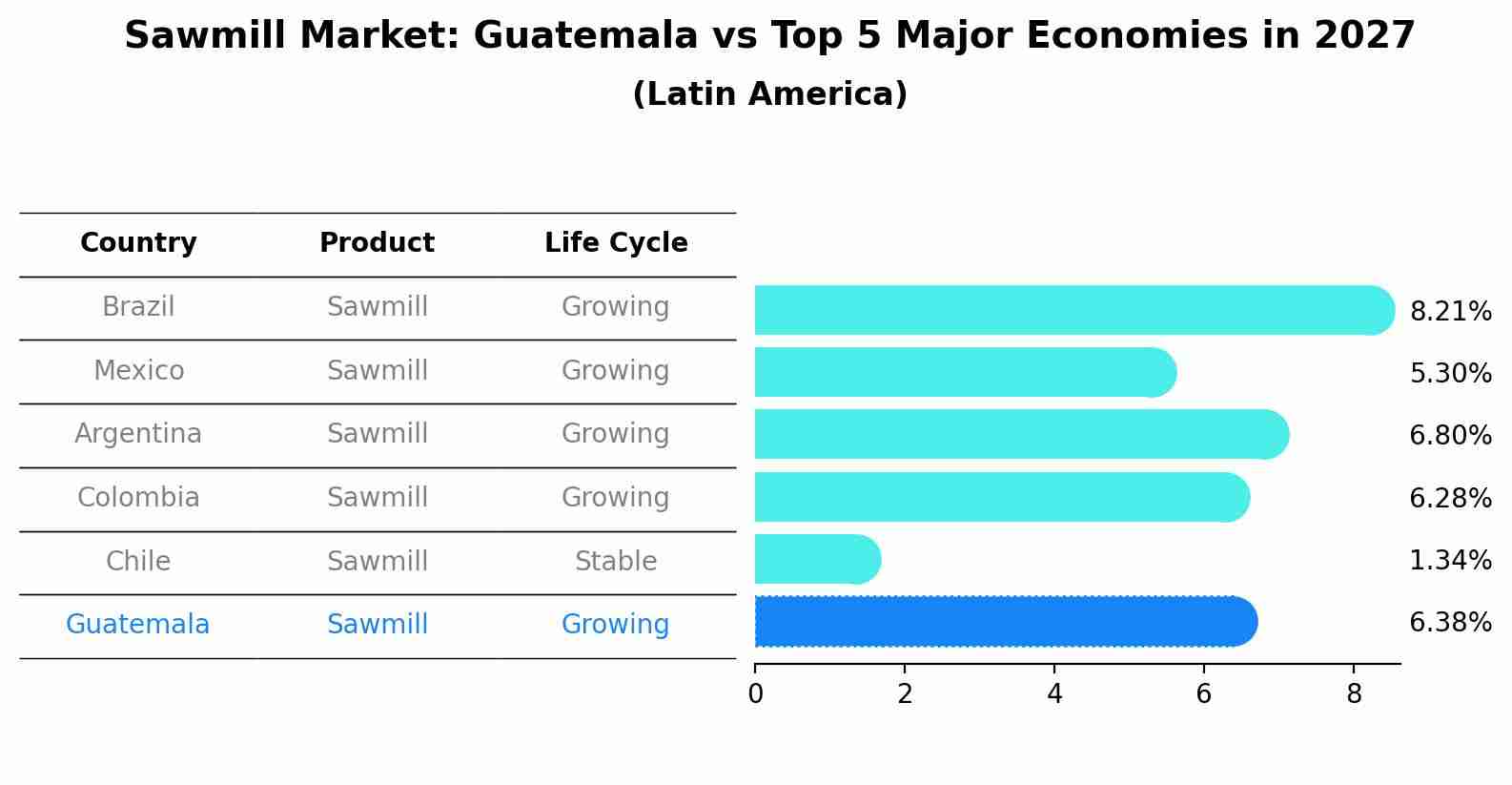 Sawmill Market: Guatemala vs Top 5 Major Economies in 2027 (Latin America)