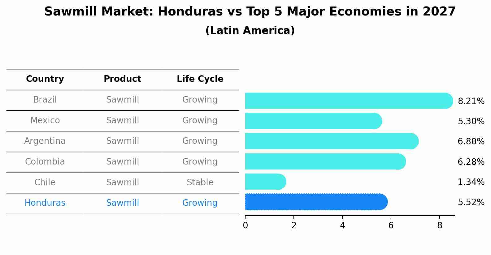 Sawmill Market: Honduras vs Top 5 Major Economies in 2027 (Latin America)