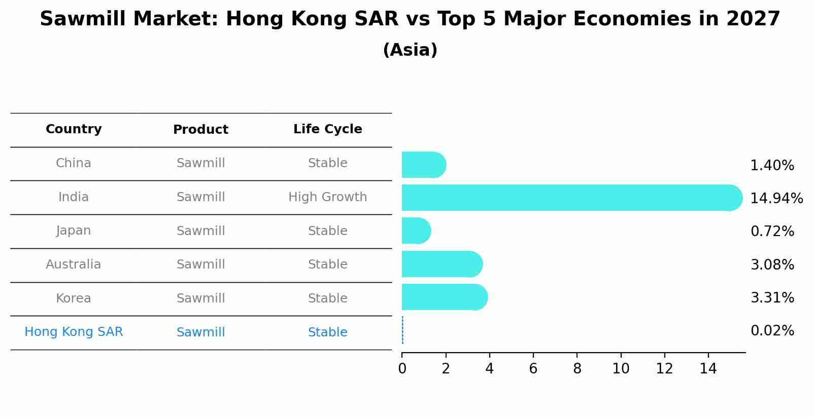 Sawmill Market: Hong Kong SAR vs Top 5 Major Economies in 2027 (Asia)