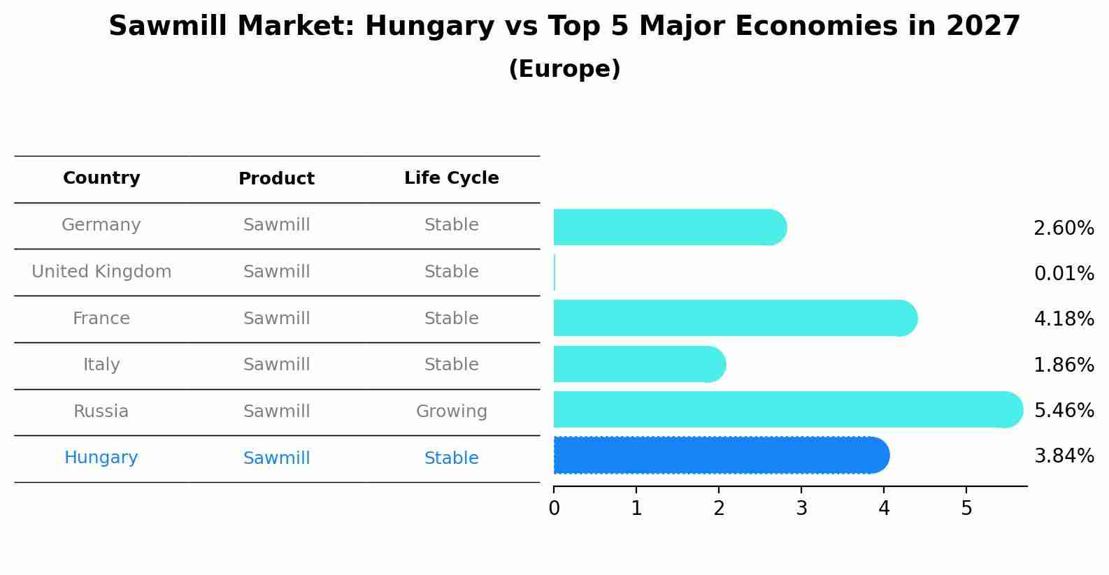 Sawmill Market: Hungary vs Top 5 Major Economies in 2027 (Europe)