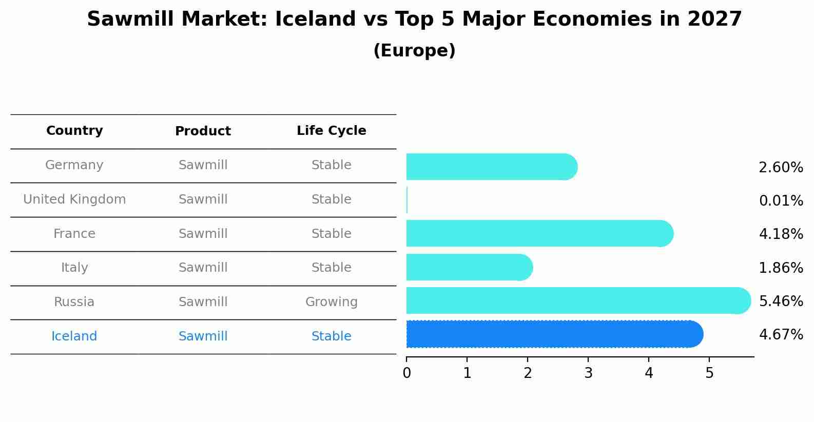 Sawmill Market: Iceland vs Top 5 Major Economies in 2027 (Europe)