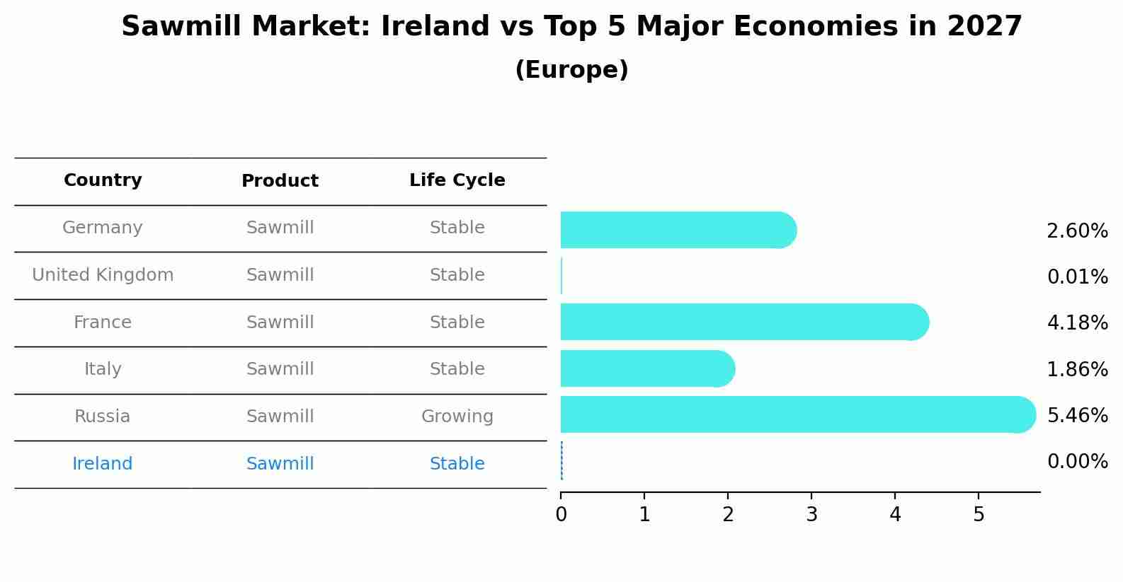 Sawmill Market: Ireland vs Top 5 Major Economies in 2027 (Europe)