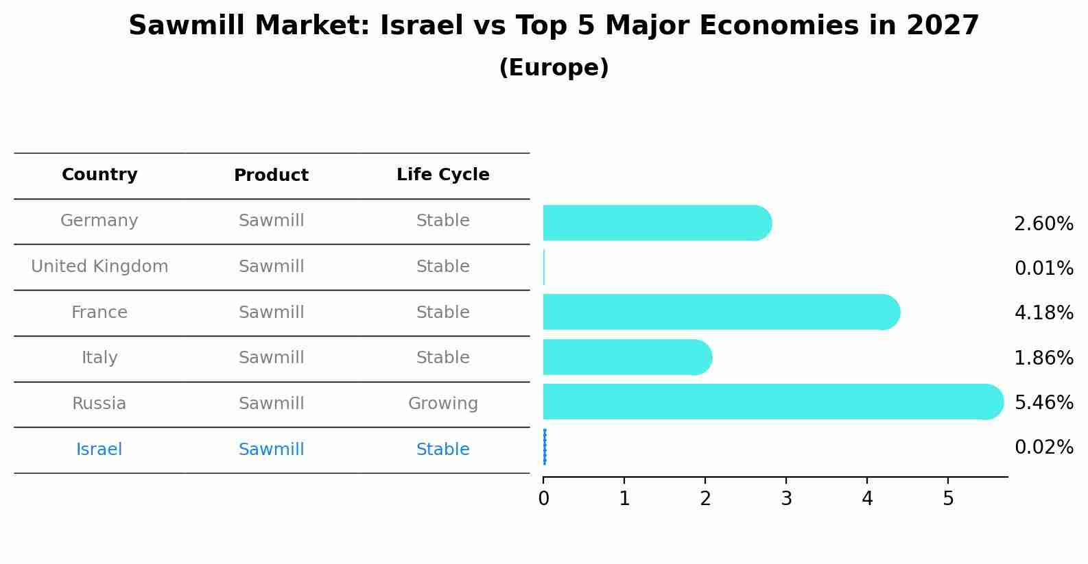 Sawmill Market: Israel vs Top 5 Major Economies in 2027 (Europe)