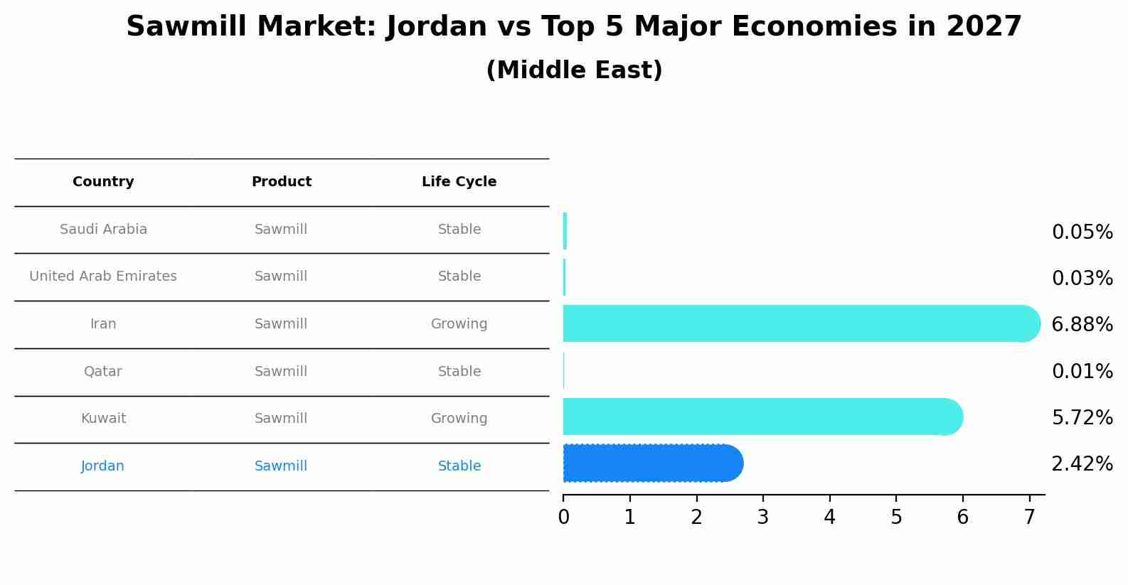 Sawmill Market: Jordan vs Top 5 Major Economies in 2027 (Middle East)