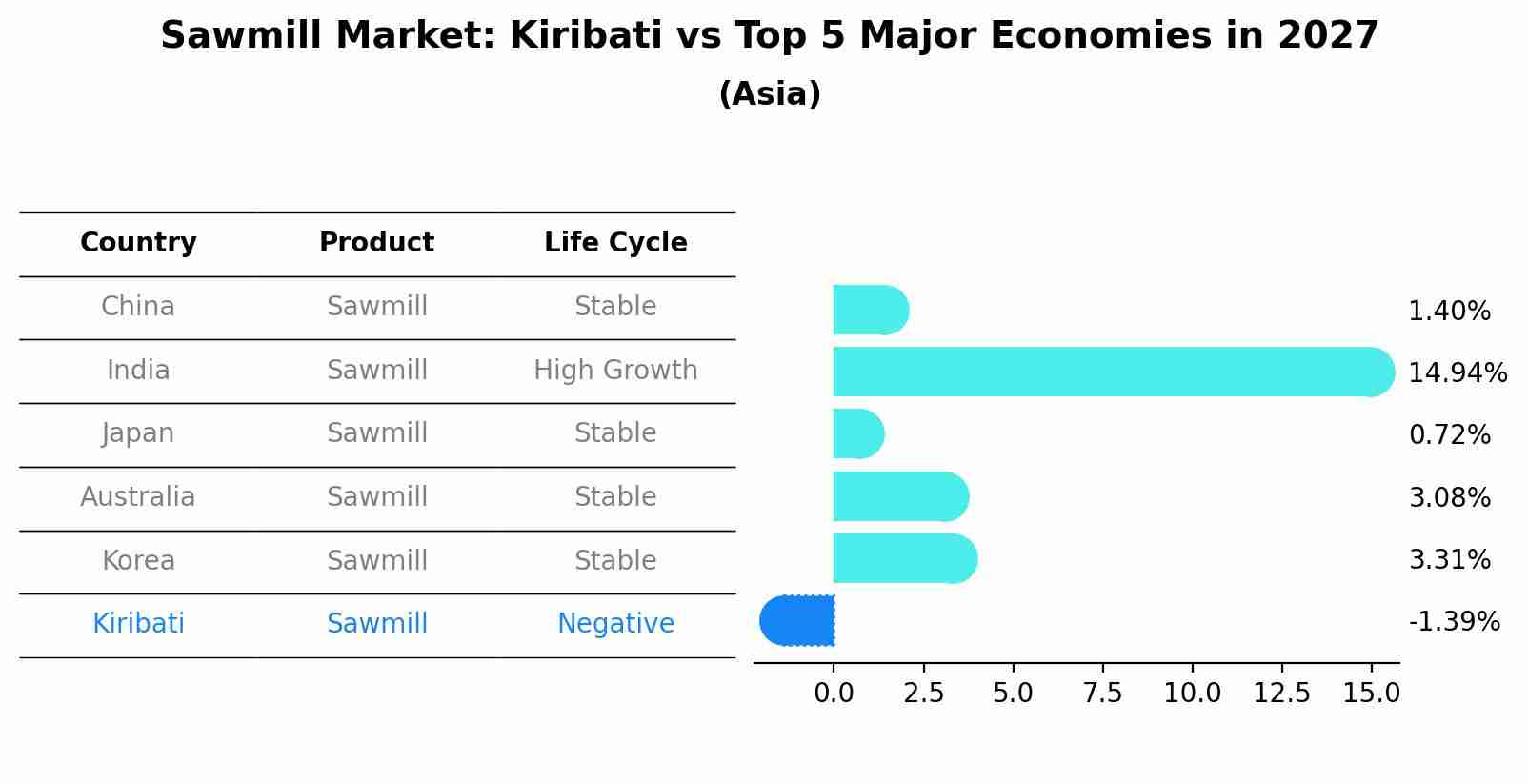 Sawmill Market: Kiribati vs Top 5 Major Economies in 2027 (Asia)