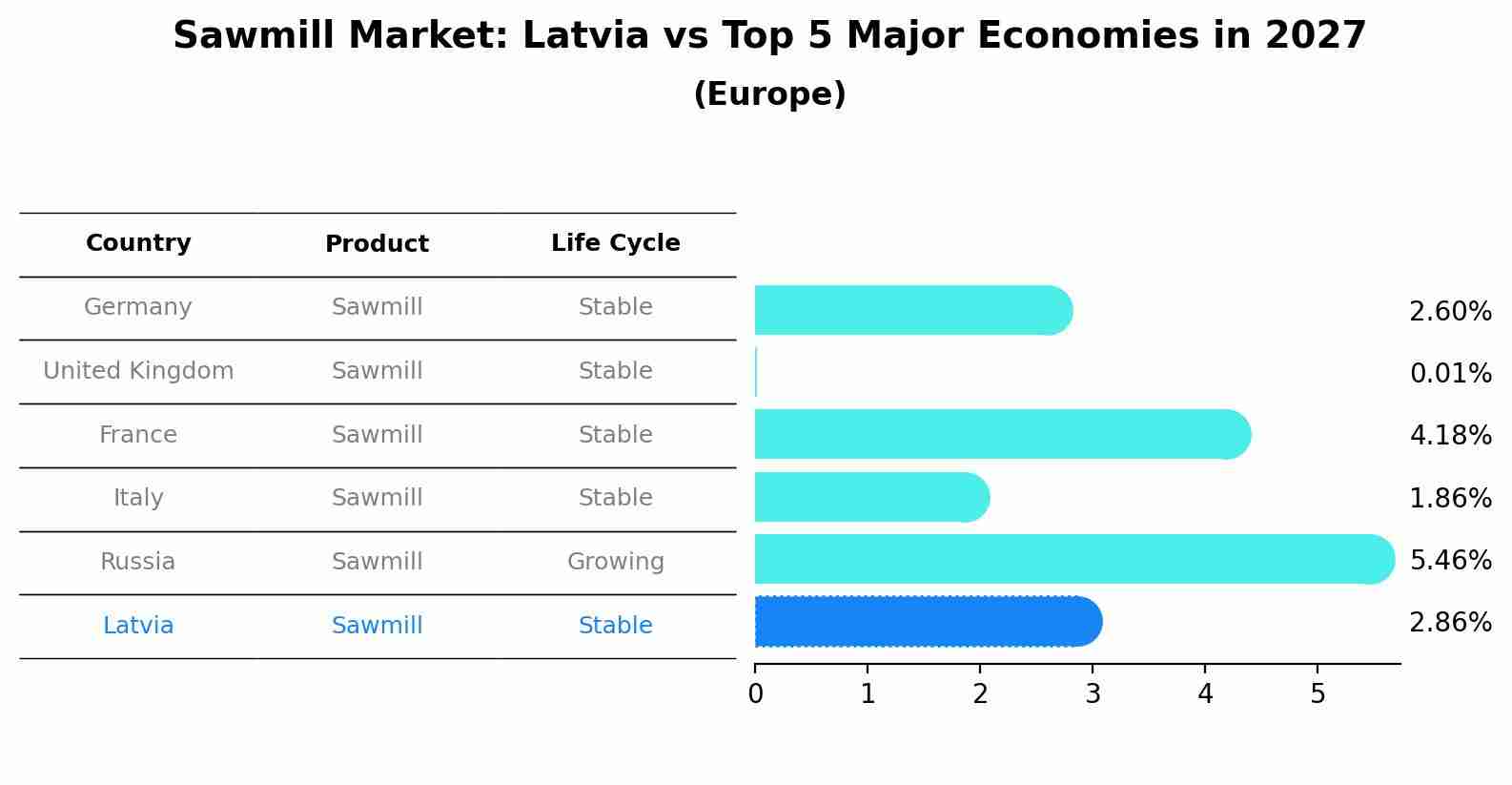 Sawmill Market: Latvia vs Top 5 Major Economies in 2027 (Europe)