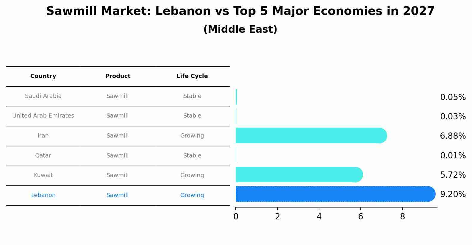 Sawmill Market: Lebanon vs Top 5 Major Economies in 2027 (Middle East)
